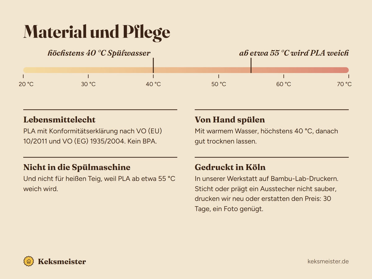 Infografik zum Material: lebensmittelechtes PLA nach VO (EU) 10/2011, von Hand spülen bis 40 °C, nicht in die Spülmaschine, wird ab etwa 55 °C weich, gedruckt in Köln